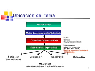 3
MisiónMisión//VisiónVisión
Metas OrganizacionalesMetas Organizacionales//EstrategiaEstrategia
Capacidad Org.Capacidad Org.//ValoraciónValoración
Estándares & ExpectativasEstándares & Expectativas
MEDICION
Indicadores/Mejores Prácticas / Encuestas
Selección
(Interno/Externo)
Evaluación Desarrollo Retención
 Cultura
 Estructura
 Mayor y más profundo talento
 Clarificar Roles
 El “Qué” y el “Como”
 Perfil de la posición / modelos de
competencias
Ubicación del tema
 
