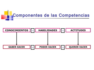 CONOCIMIENTOS HABILIDADES ACTITUDES++
SABER HACER PODER HACER QUERER HACER++
Componentes de las Competencias
 