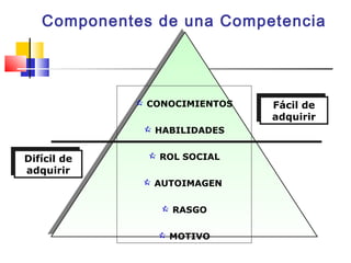 Componentes de una Competencia
 CONOCIMIENTOS
 HABILIDADES
 ROL SOCIAL
 AUTOIMAGEN
 RASGO
 MOTIVO
Fácil de
adquirir
Fácil de
adquirir
Difícil de
adquirir
Difícil de
adquirir
 