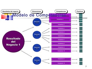 7
Dimensión
1
Dimensión
2
ResultadoResultado
deldel
NegocioNegocio 11
ResultadoResultado
deldel
NegocioNegocio 11
Competencia 1
DimensionesDimensionesResultados del negocioResultados del negocio CompetenciasCompetencias PracticasPracticas
Dimensión
3
Dimensión
4
Competencia 2
Competencia 3
Competencia 4
Competencia 5
Competencia 6
Competencia 7
Competencia 8
Competencia 9
Competencia 10
Competencia 11
Competencia 12
Modelo de Competencias
 