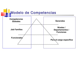 Competencias
Globales
Job Families
Funcionales
Generales
Niveles /
Departamentos /
Funciones
Para el cargo específico
Modelo de Competencias
 
