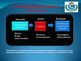 COMPETENCIA CON ATRIBUTO
              SUBYACENTE

            Intención                    Acción                  Resultado

                                                                  Rendimiento
          Características
                                       Conducta                   en la practica
           personales
                                                                    Docente
                                          igo
          -Motivo
                                      -Destreza                   -Desempeño
          -Rasgo
                                      -Conocimiento               -Sobresaliente
          -Auto concepto




•Entendemos la competencia como la característica subyacente de una persona que está
relacionada causalmente con un rendimiento efectivo o superior a una situación o trabajo
 