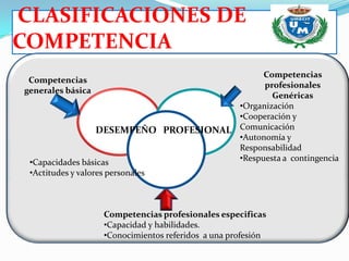 CLASIFICACIONES DE
COMPETENCIA
                                             Competencias
 Competencias
                                             profesionales
generales básica
                                               Genéricas
                                       •Organización
                                       •Cooperación y
                 DESEMPEÑO PROFESIONAL Comunicación
                                       •Autonomía y
                         igompetCACIO  Responsabilidad
 •Capacidades básicas                  •Respuesta a contingencia
 •Actitudes y valores personales



                    Competencias profesionales especificas
                    •Capacidad y habilidades.
                    •Conocimientos referidos a una profesión
 