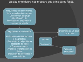 La siguiente figura nos muestra sus principales fases. Requisitos para el comienzo  de la investigación –acción; - Constitución del grupo Identificación de  necesidades, problemas o  centros de interés Diagnóstico de la situación  Actividades necesarias para  el diagnóstico; - Formulación del problema - Recogida de datos - Trabajo de campo - Análisis e interpretación de datos - Discusión de resultados y conclusiones Acción Observación Reflexión o Evaluación Desarrollo de un plan de acción 