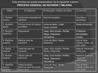 Este proceso se puede esquematizar de la siguiente manera: PROCESO GENERAL DE REVISIÓN Y MEJORA  FASES A) Objetivos B) Recogida / Análisis de Datos C) Informe 1. Plantea-miento. Concienciar necesidad de optimizar. Sesiones grupales. Acuerdos y decisiones.  2. Revisión global. Priorizar áreas de mejora asumibles. Lluvia de ideas. Listas. Grupo nominal. Áreas prioritarias. 3. Revisión especifica Diagnosticar. Listas. Guía revisión. P erfiles. Mapas. Diagramas. Indicadores.  Problemas. Necesidades. Causas. 4. Planificar mejoras. Elaborar plan de actuación. Lluvia de ideas. Mapas. Diagramas. Qué se hará, cuándo, cómo, con qué, quién. 5. Aplicar mejoras. Implantar plan de actuación. Listas. Guía revisión. Perfiles. Mapas. Diagramas. Material referencial. Evidencias. 6. Revisar mejoras. Valorar plan de actuación. Listas. Guía revisión. P erfiles. Mapas. Diagramas. Indicadores.  Aspectos positivos, negativos. Dificultades. 7. Planificar nuevas mejoras. Institucionalizar. Optimizar plan de acción. Nueva área. Lluvia de ideas. Mapas. Diagramas.  Qué se hará, cuándo, cómo, con qué, quién. 