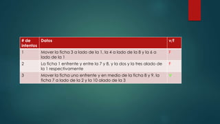 # de 
intentos 
Datos v/f 
1 Mover la ficha 3 a lado de la 1, la 4 a lado de la 8 y la 6 a 
lado de la 1 
F 
2 La ficha 1 enfrente y entre la 7 y 8, y la dos y la tres alado de 
la 1 respectivamente 
F 
3 Mover la ficha uno enfrente y en medio de la ficha 8 y 9, la 
ficha 7 a lado de la 2 y la 10 alado de la 3 
V 
 