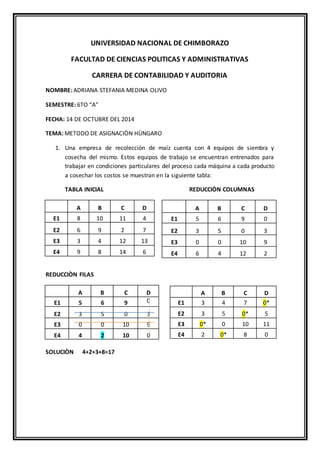 UNIVERSIDAD NACIONAL DE CHIMBORAZO 
FACULTAD DE CIENCIAS POLITICAS Y ADMINISTRATIVAS 
CARRERA DE CONTABILIDAD Y AUDITORIA 
NOMBRE: ADRIANA STEFANIA MEDINA OLIVO 
SEMESTRE: 6TO “A” 
FECHA: 14 DE OCTUBRE DEL 2014 
TEMA: METODO DE ASIGNACIÒN HÙNGARO 
1. Una empresa de recolección de maíz cuenta con 4 equipos de siembra y 
cosecha del mismo. Estos equipos de trabajo se encuentran entrenados para 
trabajar en condiciones particulares del proceso cada máquina a cada producto 
a cosechar los costos se muestran en la siguiente tabla: 
TABLA INICIAL REDUCCIÒN COLUMNAS 
A B C D 
E1 8 10 11 4 
E2 6 9 2 7 
E3 3 4 12 13 
E4 9 8 14 6 
REDUCCIÒN FILAS 
SOLUCIÒN 4+2+3+8=17 
A B C D 
E1 5 6 9 0 
E2 3 5 0 3 
E3 0 0 10 9 
E4 6 4 12 2 
A B C D 
E1 5 6 9 0 
E2 3 5 0 3 
E3 0 0 10 9 
E4 4 2 10 0 
A B C D 
E1 3 4 7 0* 
E2 3 5 0* 5 
E3 0* 0 10 11 
E4 2 0* 8 0 
 