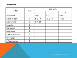 EJEMPLO
Factor Peso
Ubicación
1 2 3
Integración 0 --/ 0 -- / 0 -- / 0
Mano de obra 9 1 / 9 5 / 45 4 / 36
Alojamiento 6 3 / 18
Servicios 6
Transporte 4
Materiales 4
Estacionamiento 6
Circulación 6
Infraestructura 5
I N G . A N D R E A E S C U D E R O
 