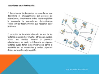 Relaciones entre Actividades.
El Recorrido de los Productos no es un factor que
determina el emplazamiento del proceso de
operaciones, simplemente indica sobre un gráfico
la secuencia de operaciones, determinando
cuáles son los departamentos que necesitan estar
próximos.
El recorrido de los materiales sólo es uno de los
factores causales; hay muchos otros que pueden
actuar en sentido inverso y provocar
adaptaciones, es decir, la influencia de algunos
factores puede tener tanta importancia como el
recorrido de los materiales y ambos aspectos
deben aunarse lo mejor posible.
I N G . A N D R E A E S C U D E R O
 