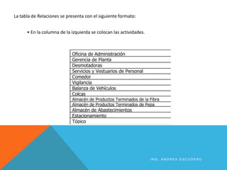 • En la columna de la izquierda se colocan las actividades.
La tabla de Relaciones se presenta con el siguiente formato:
I N G . A N D R E A E S C U D E R O
 