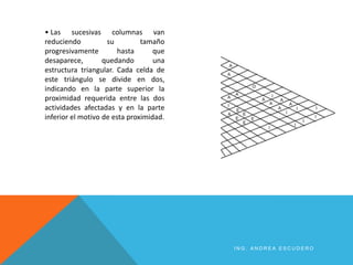 • Las sucesivas columnas van
reduciendo su tamaño
progresivamente hasta que
desaparece, quedando una
estructura triangular. Cada celda de
este triángulo se divide en dos,
indicando en la parte superior la
proximidad requerida entre las dos
actividades afectadas y en la parte
inferior el motivo de esta proximidad.
I N G . A N D R E A E S C U D E R O
 