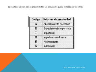 La escala de valores para la proximidad de las actividades queda indicada por las letras
I N G . A N D R E A E S C U D E R O
 