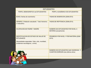 ESTUDIANTES PERFIL DEMOGRÁFICO de ESTUDIANTES PERFIL ACADÉMICO DE ESTUDIANTES  EDAD ( fechas de nacimiento) TASAS DE DESERCION (2008-2010)  GÉNERO ( Población estudiantil.  Total: femenino o masculino) TASAS DE REPITENCIA (2008-2010)  OCUPACION DE PADRE Y MADRE NÚMERO DE ESTUDIANTES POR NIVEL X MATERIA (actualmente) IDENTIFICACION DE ESTADO DE SALUD DE ESTUDIANTE: (Necesidades especiales: Vista, oído, movilidad, problemas neurológicos, u otros)  PROMEDIO POR NIVEL Y POR MATERIA (2008- 2010) NÚMERO DE ESTUDIANTES QUE INGRESAN  Y CUANTOS EGRESAN (dos últimos años)   