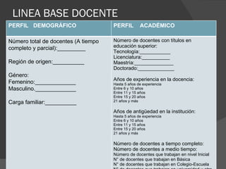 LINEA BASE DOCENTE PERFIL  DEMOGRÁFICO PERFIL  ACADÉMICO Número total de docentes (A tiempo completo y parcial):_________ Región de origen:__________ Género: Femenino:_____________ Masculino._____________ Carga familiar:__________ Número de docentes con títulos en educación superior: Tecnología:___________ Licenciatura:__________ Maestría:______________ Doctorado:_____________ Años de experiencia en la docencia: Hasta 5 años de experiencia Entre 6 y 10 años Entre 11 y 15 años Entre 15 y 20 años 21 años y más  Años de antigüedad en la institución: Hasta 5 años de experiencia Entre 6 y 10 años Entre 11 y 15 años Entre 15 y 20 años 21 años y más  Número de docentes a tiempo completo: Número de docentes a medio tiempo: Número de docentes que trabajan en nivel Inicial N° de docentes que trabajan en Básica N° de docentes que trabajan en Colegio-Escuela N° de docentes que trabajan en universidad u otro instituto pedagógico   Número de estudiantes por profesor: 