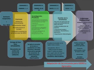 SEMINARIO II FEBRERO:  3 y 4. SEMINARIO III-  MARZO: 23-24 -25 SEMINARIO IV MAYO:  12 y 13  SEMINARIO V- JULIO:  7 y 8. Entrega de línea base: ESTUDIANTES. Documento con análisis del proceso de validación. Se aplica la encuesta  en la sierra  a estudiantes (1-2 año), directivos y docentes. Costa está en período de vacaciones. Se solicita línea base: DOCENTES -PRACTICANTES Se aplica la encuesta  en la región Costa a todos (estudiantes  año 2 )  UNAE procesa los datos. Cada IP  analiza sus datos para sugerir plan de mejoras. Entrega de línea de base:  DOCENTES-   PRACTICANTES . Seminario Cooperativo I Nov- 2010 Realizar monitoreo de prácticas. UNAE monitorea egresados.  Proceso de institucionalizar   el plan de mejoras a su PEI Línea de base: RECURSOS BIBLIOGRÁFICOS Adaptación de las encuesta para ASERO y Egresados 