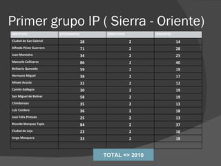 Primer grupo IP ( Sierra - Oriente) TOTAL => 2010 INSTITUTO ESTUDIANTES DIRECTIVOS DOCENTES Ciudad de San Gabriel 28 2 14 Alfredo Pérez Guerrero 71 2 28 Juan Montalvo 34 2 25 Manuela Cañizares 86 2 40 Belisario Quevedo 59 2 19 Hermano Miguel 38 2 17 Misael Acosta 32 2 12 Camilo Gallegos 30 2 19 San Miguel de Bolívar 58 2 19 Chimborazo 35 2 13 Luis Cordero 36 2 18 José Félix Pintado 25 2 13 Ricardo Marques Tapia 84 2 37 Ciudad de Loja 23 2 16 Jorge Mosquera 33 2 18 
