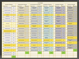 14 DE MARZO  Docentes a Directivos Autoapreciación Directivos Auto Apreciación de Docentes Estudiantes a Directivos Estudiantes a Docentes Directivos a Docentes   INSTITUTOS # INGRESOS   INSTITUTOS # INGRESOS   INSTITUTOS # INGRESOS   INSTITUTOS # INGRESOS   INSTITUTOS # INGRESOS   INSTITUTOS # INGRESOS 1 ALFREDO PÉREZ GUERRERO 21 1 ALFREDO PÉREZ GUERRERO 1 1 ALFREDO PÉREZ GUERRERO 23 1 ALFREDO PÉREZ GUERRERO 69 1 ALFREDO PÉREZ GUERRERO 67 1 ALFREDO PÉREZ GUERRERO 1 2 BELISARIO QUEVEDO 19 2 BELISARIO QUEVEDO 2 2 BELISARIO QUEVEDO 18 2 BELISARIO QUEVEDO 61 2 BELISARIO QUEVEDO 58 2 BELISARIO QUEVEDO 2 3 CAMILO GALLEGOS 15 3 CAMILO GALLEGOS 2 3 CAMILO GALLEGOS 15 3 CAMILO GALLEGOS 64 3 CAMILO GALLEGOS 68 3 CAMILO GALLEGOS 2 4 CANELOS 1 4 CANELOS 2 4 CANELOS 1 4 CANELOS 14 4 CANELOS 17 4 CHIMBORAZO 1 5 CHIMBORAZO 12 5 CHIMBORAZO 1 5 CHIMBORAZO 11 5 CHIMBORAZO 35 5 CHIMBORAZO 35 5 CIUDAD DE LOJA 1 6 CIUDAD DE LOJA 10 6 CIUDAD DE LOJA 1 6 CIUDAD DE LOJA 7 6 CIUDAD DE LOJA 21 6 CIUDAD DE LOJA 21 6 CIUDAD DE SAN GABRIEL 1 7 CIUDAD DE SAN GABRIEL 12 7 CIUDAD DE SAN GABRIEL 2 7 CIUDAD DE SAN GABRIEL 13 7 CIUDAD DE SAN GABRIEL 26 7 CIUDAD DE SAN GABRIEL 24 7 HERMANO MIGUEL 2 8 DON BOSCO 1 8 HERMANO MIGUEL 2 8 HERMANO MIGUEL 15 8 HERMANO MIGUEL 38 8 HERMANO MIGUEL 36 8 JAIME ROLDÓS AGUILERA 1 9 EUGENIO ESPEJO 1 9 JAIME ROLDÓS AGUILERA 2 9 JAIME ROLDÓS AGUILERA 6 9 JAIME ROLDÓS AGUILERA 1 9 JAIME ROLDÓS AGUILERA 1 9 JORGE MOSQUERA 2 10 HERMANO MIGUEL 16 10 JORGE MOSQUERA 2 10 JORGE MOSQUERA 16 10 JORGE MOSQUERA 36 10 JORGE MOSQUERA 32 10 JOSÉ FÉLIX PINTADO 2 11 JAIME ROLDÓS AGUILERA 6 11 JOSÉ FÉLIX PINTADO 2 11 JOSÉ FÉLIX PINTADO 9 11 JOSÉ FÉLIX PINTADO 15 11 JOSÉ FÉLIX PINTADO 10 11 JUAN MONTALVO 2 12 JORGE MOSQUERA 20 12 JUAN MONTALVO 2 12 JUAN MONTALVO 22 12 JUAN MONTALVO 34 12 JUAN MONTALVO 34 12 LUIS CORDERO 2 13 JOSÉ FÉLIX PINTADO 8 13 LUIS CORDERO 2 13 LUIS CORDERO 16 13 LUIS CORDERO 37 13 LUIS CORDERO 36 13 MANUELA CAÑIZARES 1 14 JUAN MONTALVO 22 14 MANUELA CAÑIZARES 1 14 MANUELA CAÑIZARES 21 14 MANUELA CAÑIZARES 60 14 MANUELA CAÑIZARES 51 14 MARTHA BUCARAM 3 15 LUIS CORDERO 17 15 MARTHA BUCARAM 4 15 MARTHA BUCARAM 3 15 MARTHA BUCARAM 78 15 MARTHA BUCARAM 86 15 MISAEL ACOSTA SOLÍS 2 16 MANUELA CAÑIZARES 26 16 MISAEL ACOSTA SOLÍS 2 16 MISAEL ACOSTA SOLÍS 6 16 MISAEL ACOSTA SOLÍS 34 16 MISAEL ACOSTA SOLÍS 28 16 QUILLOAC 1 17 MARTHA BUCARAM 4 17 QUILLOAC 1 17 QUILLOAC 7 17 QUILLOAC 4 17 QUILLOAC 4 17 RICARDO MÁRQUEZ TAPIA 2 18 MISAEL ACOSTA SOLÍS 11 18 RICARDO MÁRQUEZ TAPIA 2 18 RICARDO MÁRQUEZ TAPIA 23 18 RICARDO MÁRQUEZ TAPIA 74 18 RICARDO MÁRQUEZ TAPIA 64 18 SAN MIGUEL DE BOLÍVAR 2 19 QUILLOAC 7 19 SAN MIGUEL DE BOLÍVAR 2 19 SAN MIGUEL DE BOLÍVAR 20 19 SAN MIGUEL DE BOLÍVAR 54 19 SAN MIGUEL DE BOLÍVAR 49     30 20 RICARDO MÁRQUEZ TAPIA 26     35     252     755     721       21 SAN MIGUEL DE BOLÍVAR 21                                   276                               