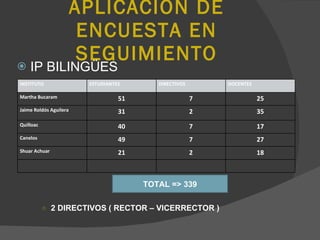 APLICACIÓN DE ENCUESTA EN SEGUIMIENTO IP BILINGÜES 2 DIRECTIVOS ( RECTOR – VICERRECTOR ) TOTAL => 339 INSTITUTO ESTUDIANTES DIRECTIVOS DOCENTES Martha Bucaram 51 7 25 Jaime  Roldós  Aguilera 31 2 35 Quilloac 40 7 17 Canelos 49 7 27 Shuar Achuar 21 2 18 