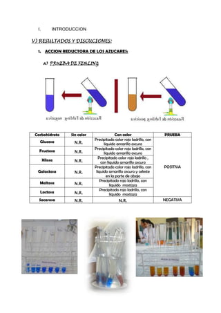 I.
I. INTRODUCCION
V) RESULTADOS Y DISCUCIONES:
1. ACCION REDUCTORA DE LOS AZUCARES:
a) PRUEBA DE FEHLING
Carbohidrato Sin calor Con calor PRUEBA
Glucosa N.R.
Precipitado color rojo ladrillo,
con liquido amarillo oscuro
POSITIVA
Fructosa N.R.
Precipitado color rojo ladrillo,
con liquido amarillo oscuro
Xilosa N.R.
Precipitado color rojo ladrillo ,
con liquido amarillo oscuro
Galactosa N.R.
Precipitado color rojo ladrillo,
con liquido amarillo oscuro y
celeste en la parte de abajo
Maltosa N.R.
Precipitado rojo ladrillo, con
liquido mostaza
Lactosa N.R.
Precipitado rojo ladrillo, con
liquido mostaza
Sacarosa N.R. N.R. NEGATIVA
NUEVO CHIMBOTE - PERU
 