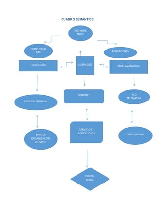 CUADRO SEMANTICO 
INSTRUME 
NTOS 
COMPUTADO 
RAS APLICACIONES 
TECNOLOGIA LIDERAZGO REDES AVANZADAS 
INTERNET RED 
TELEMATICA 
FACILITA, COODINA 
SERVICIOS Y 
APLICACIONES 
BASE DE 
ORGANISACION 
DE DATOS 
ENCICLOPEDIA 
VIDEOS, 
BLOGS 
 