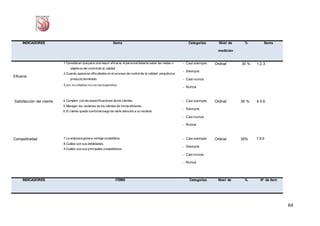 64
INDICADORES Ítems Categorías Nivel de
medición
% Ítems
Eficacia.
1.Consideran que para una mayor eficacia, elpersonaldebería saber las metas u
objetivos del controlde la calidad
2.Cuando aparecen dificultades en el proceso de controlde la calidad perjudica el
producto terminado
3.Los resultados nosonlos esperados
- Casi siempre.
- Siempre.
- Casi nunca.
- Nunca
Ordinal 30 % 1.2.3.
Satisfacción del cliente 4.Cumplen con las especificaciones de los clientes.
5.Manejan los reclamos de los clientes de forma eficiente.
6.El cliente queda conforme luego de darle atención a su reclamo
- Casi siempre.
- Siempre.
- Casi nunca.
- Nunca
Ordinal 35 % 4.5.6
Competitividad 7.La empresa genera ventaja competitiva.
8.Cuáles son sus debilidades.
9.Cuáles son sus principales competidores.
- Casi siempre.
- Siempre.
- Casi nunca.
- Nunca
Ordinal 35% 7.8.9
INDICADORES ITEMS Categorías Nivel de % N° de ítem
 