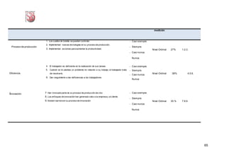65
medición
Proceso de producción
1. Los cuellos de botella se pueden controlar.
2. Implementan nuevas tecnologías en su proceso de producción.
3. Implementan acciones para aumentar la productividad.
- Casi siempre.
- Siempre.
- Casi nunca.
Nunca.
Nivel Ordinal 27% 1.2.3.
Eficiencia.
4. El trabajador es deficiente en la realización de sus tareas.
5. Cuándo se le plantea un problema en relación a su trabajo, el trabajador trata
de resolverlo.
6. Dan seguimiento a las deficiencias a los trabajadores.
- Casi siempre.
- Siempre.
- Casi nunca.
Nunca
Nivel Ordinal 38% 4.5.6.
Innovación 7. Han innovado parte de su proceso de producción de vino
8. Los enfoques de innovación han generado valor a la empresa y al cliente.
9. Existen barrera en su proceso de innovación
- Casi siempre.
- Siempre.
- Casi nunca.
Nunca
Nivel Ordinal 35 % 7.8.9.
 