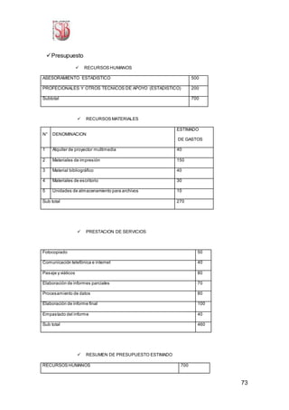 73
Presupuesto
 RECURSOS HUMANOS
ASESORAMIENTO ESTADISTICO 500
PROFECIONALES Y OTROS TECNICOS DE APOYO (ESTADISTICO) 200
Subtotal 700
 RECURSOS MATERIALES
N° DENOMINACION
ESTIMADO
DE GASTOS
1 Alquiler de proyector multimedia 40
2 Materiales de impresión 150
3 Material bibliográfico 40
4 Materiales de escritorio 30
5 Unidades de almacenamiento para archivos 10
Sub total 270
 PRESTACION DE SERVICIOS
Fotocopiado 50
Comunicación telefónica e internet 40
Pasaje y viáticos 80
Elaboración de informes parciales 70
Procesamiento de datos 80
Elaboración de informe final 100
Empastado del informe 40
Sub total 460
 RESUMEN DE PRESUPUESTO ESTIMADO
RECURSOS HUMANOS 700
 
