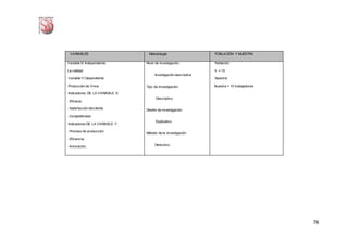 76
VARIABLES Metodología POBLACIÓN Y MUESTRA
Variable X/ Independiente:
La calidad
Variable Y/ Dependiente:
Producción de Vinos
Indicadores: DE LA VARIABLE X:
-Eficacia.
-Satisfacción delcliente
-Competitividad
Indicadores DE LA VARIABLE Y:
-Proceso de producción
-Eficiencia.
-Innovación.
Nivel de investigación:
Investigación descriptiva.
Tipo de investigación:
Descriptivo
Diseño de investigación:
Explicativo
Método de la investigación:
Deductivo
Población:
N = 10
Muestra:
Muestra = 10 trabajadores
 