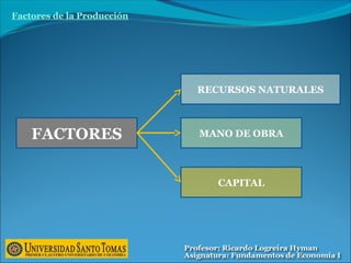 Factores de la Producción
FACTORES
RECURSOS NATURALES
MANO DE OBRA
CAPITAL
 