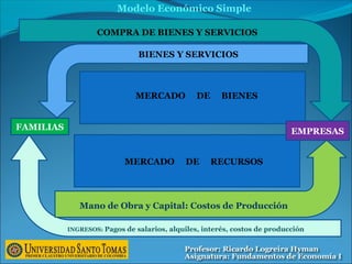 COMPRA DE BIENES Y SERVICIOS
INGRESOS: Pagos de salarios, alquiles, interés, costos de producción
FAMILIAS
BIENES Y SERVICIOS
Mano de Obra y Capital: Costos de Producción
MERCADO DE BIENES
MERCADO DE RECURSOS
EMPRESAS
Modelo Económico Simple
 