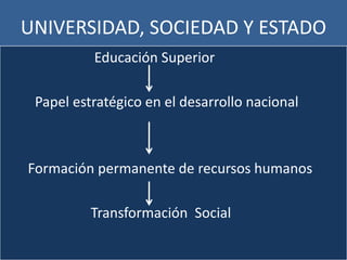 UNIVERSIDAD, SOCIEDAD Y ESTADO                           Educación Superior          Papel estratégico en el desarrollo nacional        Formación permanente de recursos humanos                          Transformación  Social 