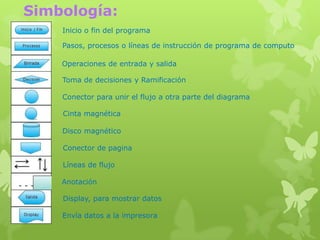 Simbología:
    Inicio o fin del programa

    Pasos, procesos o líneas de instrucción de programa de computo

    Operaciones de entrada y salida

    Toma de decisiones y Ramificación

    Conector para unir el flujo a otra parte del diagrama

    Cinta magnética

    Disco magnético

    Conector de pagina

    Líneas de flujo

    Anotación

    Display, para mostrar datos

    Envía datos a la impresora
 