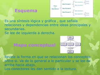 Esquema

Es una síntesis lógica y gráfica , que señala
relaciones y dependencias entre ideas principales y
secundarias.
Se lee de izquierda a derecha.


     Mapa conceptual

Revela la forma en que se relacionan los conceptos
entre si. Va de lo general a lo particular y se lee de
arriba hacia abajo.
Los conectores les dan sentido a la lectura.
 