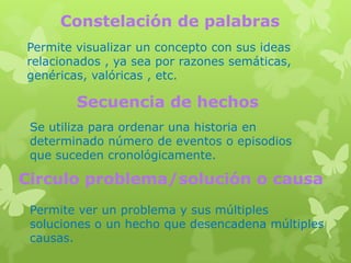 Constelación de palabras
Permite visualizar un concepto con sus ideas
relacionados , ya sea por razones semáticas,
genéricas, valóricas , etc.

        Secuencia de hechos
 Se utiliza para ordenar una historia en
 determinado número de eventos o episodios
 que suceden cronológicamente.

Circulo problema/solución o causa
 Permite ver un problema y sus múltiples
 soluciones o un hecho que desencadena múltiples
 causas.
 