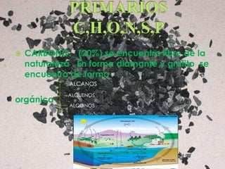 

CARBONO._ (20%) se encuentra libre de la
naturaleza . En forma diamante y grafito se
encuentra de forma
ALCANOS

orgánica

ALQUENOS
ALQUINOS

-

 