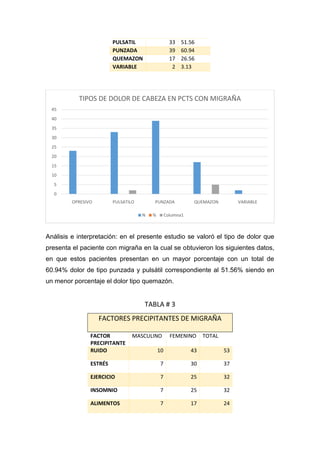PULSATIL
PUNZADA
QUEMAZON
VARIABLE

33
39
17
2

51.56
60.94
26.56
3.13

TIPOS DE DOLOR DE CABEZA EN PCTS CON MIGRAÑA
45
40
35
30
25
20
15
10
5
0
OPRESIVO

PULSATILO

PUNZADA
N

%

QUEMAZON

VARIABLE

Columna1

Análisis e interpretación: en el presente estudio se valoró el tipo de dolor que
presenta el paciente con migraña en la cual se obtuvieron los siguientes datos,
en que estos pacientes presentan en un mayor porcentaje con un total de
60.94% dolor de tipo punzada y pulsátil correspondiente al 51.56% siendo en
un menor porcentaje el dolor tipo quemazón.

TABLA # 3
FACTORES PRECIPITANTES DE MIGRAÑA
FACTOR
PRECIPITANTE
RUIDO

MASCULINO

FEMENINO

TOTAL

10

43

53

ESTRÉS

7

30

37

EJERCICIO

7

25

32

INSOMNIO

7

25

32

ALIMENTOS

7

17

24

 