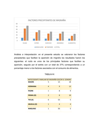 FACTORES PRECIPITANTES DE MIGRAÑA
60
50
40
30
20
10
0
RUIDO

ESTRÉS
MASCULINO

EJERCICIO
FEMENINO

INSOMNIO

ALIMENTOS

TOTAL

Análisis e interpretación: en el presente estudio se valoraron los factores
precipitantes que facilitan la aparición de migraña los resultados fueron los
siguientes: el ruido es unos de los principales factores que facilitan su
aparición, seguido por el estrés con un total de 37% correspondiendo a un
porcentaje menor a los factores asociados con el consumo de alimentos.

TABLA # 4
ANTECEDENTE FAMILIAR DE MIGRAÑA SEGÚN EL GENERO
MADRE
5
13
18
HERMANA

4

9

13

PADRE

1

8

9

PRIMA (O)

2

8

10

TIO (A)

0

53

5

ABUELA (O)

1

4

4

NINGUNO

1

50

5

 