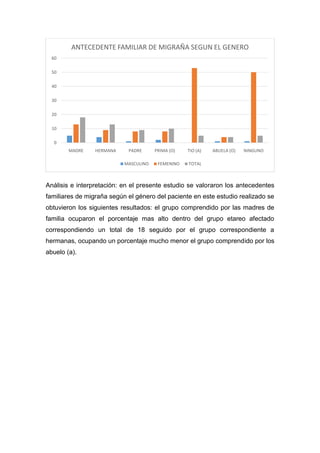 ANTECEDENTE FAMILIAR DE MIGRAÑA SEGUN EL GENERO
60
50
40
30
20
10
0
MADRE

HERMANA

PADRE
MASCULINO

PRIMA (O)
FEMENINO

TIO (A)

ABUELA (O)

NINGUNO

TOTAL

Análisis e interpretación: en el presente estudio se valoraron los antecedentes
familiares de migraña según el género del paciente en este estudio realizado se
obtuvieron los siguientes resultados: el grupo comprendido por las madres de
familia ocuparon el porcentaje mas alto dentro del grupo etareo afectado
correspondiendo un total de 18 seguido por el grupo correspondiente a
hermanas, ocupando un porcentaje mucho menor el grupo comprendido por los
abuelo (a).

 