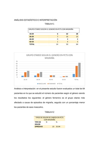 ANÁLISIS ESTADÍSTICO E INTERPRETACIÓN

TABLA # 1
GRUPO ETAREO SEGÚN EL GENERO EN PCTS CON MIGRAÑA
18-29
30-39
40-49
50-59
TOTAL

6
7
0
1
14

22
16
8
4
50

28
23
8
5
64

GRUPO ETAREO SEGUN EL GENERO EN PCTS CON
MIGRAÑA
70
60
50
40
30
20
10
0
18-29

30-39

40-49

MASCULINO

FEMENINO

50-59

TOTAL

TOTAL

Análisis e interpretación: en el presente estudio fueron evaluados un total de 64
pacientes en la que se estudió el número de pacientes según el género siendo
los resultados los siguientes: el género femenino es el grupo etareo más
afectado a causa de episodios de migraña, seguido con un porcentaje menor
los pacientes de sexo masculino.

TABLA # 2
TIPOS DE DOLOR DE CABEZA EN PCTS
CON MIGRAÑA
TIPO DE
N
%
DOLOR
OPRESIVO
23 35.94

 