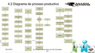 4.2 Diagrama de proceso productivo

30/11/2013

Av. Congreso de la Unión y Av. Río Consulado
D.F.

40

 