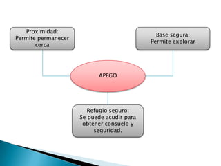 APEGO
Proximidad:
Permite permanecer
cerca
Base segura:
Permite explorar
Refugio seguro:
Se puede acudir para
obtener consuelo y
seguridad.
 