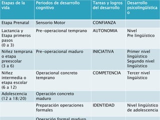Etapas de la
vida
Periodos de desarrollo
cognitivo
Tareas y logros
del desarrollo
Desarrollo
psicolingüística
o
Etapa Prenatal Sensorio Motor CONFIANZA
Lactancia y
Etapa primeros
pasos
(0 a 3)
Pre-operacional temprano AUTONOMIA Nivel
Pre lingüístico
Niñez temprana
o etapa
preescolar
(3 a 6)
Pre-operacional maduro INICIATIVA Primer nivel
lingüístico
Segundo nivel
lingüístico
Niñez
intermedia o
etapa escolar
(6 a 12)
Operacional concreto
temprano
COMPETENCIA Tercer nivel
lingüístico
Adolescencia
(12 a 18/20)
Operación concreto
maduro
Preparación operaciones
formales
IDENTIDAD Nivel lingüístico
de adolescencia
 