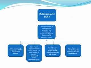 Definición del SignoCorrespondiente, de modo todavía general, a una semiótica de la imagen visual, puede formularse del siguiente modo:(algo -something) una propuesta de percepción visual.(que está en alguna relación -which stands... in somerespectorcapacity) considerada como representación. (por algo -...forsomething) destinada a la configuración de una forma.(para alguien -tosomebody) para su valoración por el perceptor .
