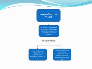 Imagen Material VisualSe refiere a la necesidad de un soporte físico, para admitirla como punto de partida de un análisis semiótico.no diferencia:entre las distintas calidades de tal soporte físico: tela, papel, pantalla, etcni entre los diversos sistemas de producción de la imagen: pintura al óleo, fotografía, pixels, etc.