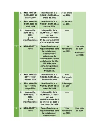 b. Mod NOM-01-
SCT1-1993 31
enero 2000
Modificación a la
NOM-01-SCT1-93 en
enero de 2000
31 de enero
de 2000
c. Mod NOM-01-
SCT1-1993 30
abril 2004
Modificación a la
NOM-01-SCT1-93 en
abril de 2004
30 de abril
de 2004
d. Integración
NOM-01-SCT1-
1993
y sus
modificaciones
Integración de la
NOM-01-SCT1-1993
con sus
modificaciones del
31 de enero de 2000
y 30 de abril de 2004.
-------
2. a. NOM-02-SCT1-
1993
Especificaciones y
requerimientos para
la instalación y
operación de
estaciones de
radiodifusión sonora
en la banda de 88 a
108 MHz; con
portadora principal
modulada en
frecuencia.
11 de
noviembre
de 1993
2 de julio
de 2014
(Ratificada
en 2009)
b. Mod NOM-02-
SCT1-1993 1
febrero 2000
Modificación a la
NOM-02-SCT1-93 en
febrero de 2000
1 de
febrero de
2000
c. Mod NOM-02-
SCT1-1993 3
mayo 2004
Modificación a la
NOM-02-SCT1-93 en
mayo de 2004
3 de mayo
de 2004
d. Integración
NOM-02-SCT1-
1993
y sus
modificaciones
Integración de la
NOM-02-SCT1-1993
con sus
modificaciones del 1
de febrero de 2000 y
3 de mayo de 2004.
-------
3. a. NOM-03-SCT1-
1993
Especificaciones y
requerimientos para
la instalación y
operación de
15 de
noviembre
de 1993
3 de julio
de 2014
 