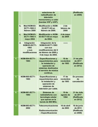 estaciones de
radiodifusión de
televisión
monocroma y a color
(bandas VHF y UHF).
(Ratificada
en 2009)
b. Mod NOM-03-
SCT1-1993 2
febrero 2000
Modificación a NOM-
03-SCT1-93 en
febrero de 2000.
2 de
febrero de
2000
c. Mod NOM-03-
SCT1-1993 4
mayo 2004
Modificación a NOM-
03-SCT1-93 en mayo
de 2004.
4 de mayo
de 2004
d. Integración
NOM-03-SCT1-
1993
y sus
modificaciones
Integración de la
NOM-03-SCT1-1993
con sus
modificaciones del 2
de febrero de 2000 y
4 de mayo de 2004.
-------
4. NOM-004-SCT1-
1993
Especificaciones y
requerimientos para
la instalación y
operación de
sistemas destinados
al servicio de música
continua.
16 de
noviembre
de 1993
31 de julio
de 2017
(Ratificada
en 2012)
5. NOM-005-SCT1-
1993
Especificaciones y
requerimientos para
la instalación y
operación de
sistemas de
televisión por cable.
17 de
noviembre
de 1993
En proceso
de
cancelación
6. NOM-081-SCT1-
1993
Sistemas de
radiotelefonía con
tecnología celular
que operan en la
banda de 800 MHz.
19 de
agosto de
1994
31 de Julio
de 2017
(Ratificada
en 2012)
7. NOM-083-SCT1-
2002
Telecomunicaciones
–
Radiocomunicación
– Especificaciones
16 de abril
de 2003
16 de junio
de 2013
(Ratificada
en 2008)
 