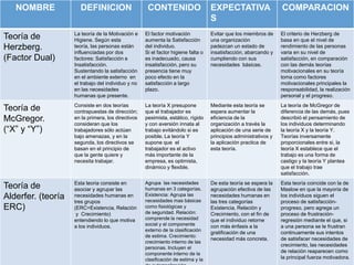 NOMBRE             DEFINICION                     CONTENIDO                     EXPECTATIVA                    COMPARACION
                                                                                   S
                    La teoría de la Motivación e    El factor motivación           Evitar que los miembros de     El criterio de Herzberg de
Teoría de           Higiene. Según esta             aumenta la Satisfacción        una organización               basa en que el nivel de
Herzberg.           teoría, las personas están
                    influenciadas por dos
                                                    del individuo.
                                                    Si el factor higiene falta o
                                                                                   padezcan un estado de
                                                                                   insatisfacción, abarcando y
                                                                                                                  rendimiento de las personas
                                                                                                                  varia en su nivel de
(Factor Dual)       factores: Satisfacción e        es inadecuado, causa           cumpliendo con sus             satisfacción, en comparación
                    Insatisfacción.                 insatisfacción, pero su        necesidades básicas.           con las demás teorías
                    Sustentando la satisfacción     presencia tiene muy                                           motivacionales en su teoría
                    en el ambiente externo en       poco efecto en la                                             toma como factores
                    el trabajo del individuo y no   satisfacción a largo                                          motivacionales principales la
                    en las necesidades              plazo.                                                        responsabilidad, la realización
                    humanas que presente.                                                                         personal y el progreso.
                    Consiste en dos teorías         La teoría X presupone          Mediante esta teoría se        La teoría de McGregor de
Teoría de           contrapuestas de dirección;     que el trabajador es           espera aumentar la             diferencia de las demás, pues
McGregor.           en la primera, los directivos
                    consideran que los
                                                    pesimista, estático, rígido
                                                    y con aversión innata al
                                                                                   eficiencia de la
                                                                                   organización a través la
                                                                                                                  describió el pensamiento de
                                                                                                                  los individuos determinando
(“X” y “Y”)         trabajadores sólo actúan        trabajo evitándolo si es       aplicación de una serie de     la teoría X y la teoría Y.
                    bajo amenazas, y en la          posible. La teoría Y           principios administrativos y   Teorías inversamente
                    segunda, los directivos se      supone que el                  la aplicación practica de      proporcionales entre si, la
                    basan en el principio de        trabajador es el activo        esta teoría.                   teoría X establece que el
                    que la gente quiere y           más importante de la                                          trabajo es una forma de
                    necesita trabajar.              empresa, es optimista,                                        castigo y la teoría Y plantea
                                                    dinámico y flexible.                                          que el trabajo trae
                                                                                                                  satisfacción.
                    Esta teoria consiste en         Agrupa las necesidades         De esta teoría se espera la    Esta teoría coincide con la de
Teoría de           asociar y agrupar las           humanas en 3 categorías.       agrupación efectiva de las     Maslow en que la mayoría de
Alderfer. (teoría   necesidades humanas en
                    tres grupos
                                                    Existencia: Agrupa las
                                                    necesidades mas básicas
                                                                                   necesidades humanas en
                                                                                   las tres categorías
                                                                                                                  los individuos siguen el
                                                                                                                  proceso de satisfacción-
ERC)                (ERC=Existencia, Relación       como fisiológicas y            Existencia, Relación y         progreso, pero agrega un
                     y Crecimiento)                 de seguridad. Relación:        Crecimiento, con el fin de     proceso de frustración-
                    entendiendo lo que motiva       comprende la necesidad         que el individuo retorne       regresión mediante el que, si
                    a los individuos.               social y el componente         con más énfasis a la           a una persona se le frustran
                                                    externo de la clasificación
                                                                                   gratificación de una           continuamente sus intentos
                                                    de estima. Crecimiento:
                                                                                   necesidad más concreta.        de satisfacer necesidades de
                                                    crecimiento interno de las
                                                                                                                  crecimiento, las necesidades
                                                    personas. Incluyen el
                                                    componente interno de la                                      de relación reaparecen como
                                                    clasificación de estima y la                                  la principal fuerza motivadora.
 