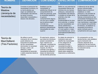 NOMBRE           DEFINICION                   CONTENIDO                   EXPECTATIVA                    COMPARACION
                                                                             S
                  Consiste en jerarquizar las   Establece que las            Definir en una pirámide las    A diferencia de las demás
Teoría de         necesidades humanas y en      necesidades no               necesidades básicas del        teorías motivacionales,
Maslow.           su teoría plantea que
                  según se satisfacen las
                                                satisfechas influyen en el
                                                comportamiento de
                                                                             individuo de una manera
                                                                             jerárquica, colocando las
                                                                                                            Maslow baso su teoría en
                                                                                                            establecer un orden
(Jerarquía de     necesidades más básicas,      todas las personas, pues     necesidades más básicas        jerárquico o de prioridad de
                  los seres humanos             la necesidad satisfecha      o simples en la base de la     las necesidades humanas
necesidades)      desarrollan necesidades y     no genera                    pirámide y las más             básicas comenzando por las
                  deseos más elevados.          comportamiento alguno;       relevantes o                   necesidades fisiológicas en la
                                                a la vez que a medida        fundamentales en la cima       base de y las necesidades
                                                que la persona logra         de la pirámide, a medida       mas importantes o esenciales
                                                controlar sus                que las necesidades van        en la cúspide de la pirámide.
                                                necesidades básicas          siendo satisfechas o           El individuo, al satisfacer su
                                                aparecen gradualmente        logradas surgen otras de       necesidad primordial se
                                                necesidades de orden         un nivel superior o mejor,     siente motivado para el
                                                superior                     encontrándose así con la       cumplimiento de la que sigue.
                                                                             autorrealización(felicidad y
                                                                             armonía).

                  Se refiere a que la           En esta teoría, sostuvo      Su objeto de entender la       En comparación con las
Teoría de         motivación de un individuo    que todos los individuos     motivación este autor          demás teorías, esta establece
MacClelland.      puede deberse a la
                  búsqueda de satisfacción
                                                poseen necesidad de
                                                logro: esfuerzo por
                                                                             clasificó las necesidades
                                                                             en las categorías de
                                                                                                            que la motivación del
                                                                                                            individuo depende de la
(Tres Factores)   de tres necesidades           sobresalir, necesidad de     necesidad de logro,            satisfacción de tres factores,
                  dominantes: la necesidad      poder: deseo de tener        necesidad de poder y           facilitando la comprensión de
                  de logro, poder y de          impacto, de influir y        necesidad de afiliación,       la motivación de los
                  afiliación y estas            controlar a los demás, y     motivando al trabajador        individuos.
                  necesidades se aprenden       necesidad de afiliación:     desde estas categorías
                  o están presentes desde la    deseo de relacionarse        mejorando su rendimiento.
                  infancia.                     con las demás personas
 