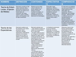 NOMBRE             DEFINICION                      CONTENIDO                      EXPECTATIVA                   COMPARACIO
                                                                                  S                             N
                   Esta teoría consiste en fijar   Plantea que las metas          Desarrollar metas             En esta teoría se establece
Teoría de Edwin    metas realmente útiles y        entran la atención y la        especificas, difíciles y      que para que la fijación de
Locke. (Fijación   afirma que la intención de
                   alcanzar una meta es una
                                                   acción estando más
                                                   atentos a la tarea;
                                                                                  desafiantes, pero posibles
                                                                                  de lograr, de modo que los
                                                                                                                metas realmente sean
                                                                                                                útiles deben ser:
de Metas)          fuente básica de                movilizan la energía y el      trabajadores siempre          especificas, difíciles y
                   motivación; las metas           esfuerzo; aumentan la          tengan un objetivo            desafiantes, pero posibles
                   motivan y guían nuestros        persistencia; ayuda a la       alcanzable y mejoren su       de lograr. Además existe
                   actos y nos impulsan a dar      elaboración de estrategias.    rendimiento en función de     un elemento que es la
                   el mejor rendimiento                                           alcanzar dicha meta u         retroalimentación, la
                                                                                  objetivo.                     persona necesita
                                                                                                                retroalimentación para
                                                                                                                poder potenciar al máximo
                                                                                                                los logros aumentando la
                                                                                                                motivación y mejorando el
                                                                                                                rendimiento.
                   Esta teoría sostiene que        Esta teoría plantea que:       La finalidad de esta teoría   Diferente al resto de las
Teoría de las      los individuos como seres       - Todo esfuerzo humano se      es que el individuo           teorías motivacionales
Expectativas.      pensantes, tienen
                   creencias y abrigan
                                                   realiza con la expectativa
                                                   de un cierto éxito.
                                                                                  desarrolle una buena
                                                                                  expectativa y la confianza
                                                                                                                presentadas. la teoría de
                                                                                                                las expectativas nos
                   esperanzas y expectativas       - El sujeto confía en que si   suficiente para cumplir con   presenta un modelo de
                   respecto a los sucesos          se consigue el rendimiento     sus metas y conseguir el      perspectivas basado en las
                   futuros de sus vidas, su        esperado se sigan ciertas      rendimiento y la eficiencia   expectativas del
                   objetivo e maximizar las        consecuencias para él. La      que se desea.                 desempeño, las valencias y
                   recompensas y minimizar         expectativa de que el logro                                  las expectativas del
                   el dolor.                       de los objetivos vaya                                        esfuerzo; planteando que
                                                   seguida de consecuencias                                     las conductas se
                                                   deseadas se denomina                                         determinan por
                                                   instrumentalidad.                                            combinaciones de
                                                   - Cada consecuencia o                                        diferentes factores.
                                                   resultado tiene para el
                                                   sujeto un valor
                                                   determinado denominado
                                                   valencia.
                                                   - La motivación de una
                                                   persona para realizar una
                                                   acción es mayor cuanto
                                                   mayor sea el producto de
                                                   las expectativas, por la
 