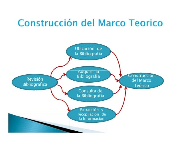 Paso a Paso para construir un marco teórico
